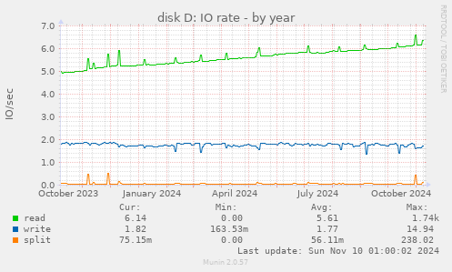 disk D: IO rate