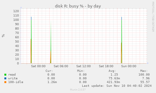 disk R: busy %