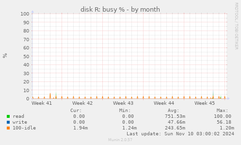 disk R: busy %