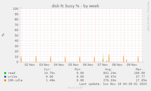 disk R: busy %