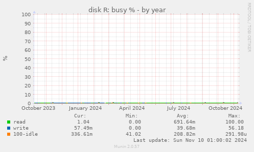 disk R: busy %