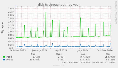 disk R: throughput