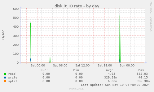 disk R: IO rate