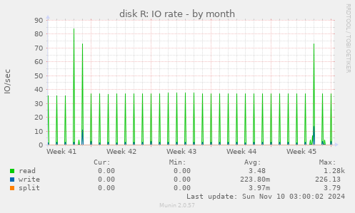 disk R: IO rate