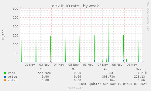 disk R: IO rate