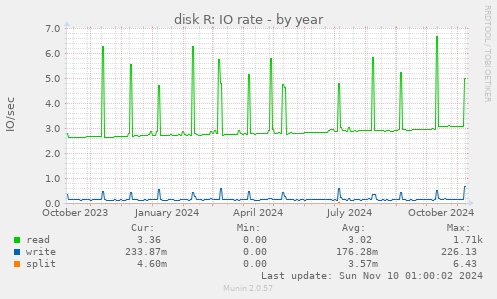 disk R: IO rate