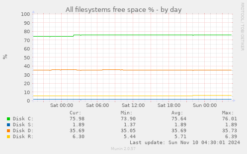 All filesystems free space %