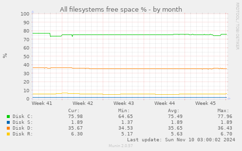 All filesystems free space %