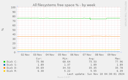 All filesystems free space %