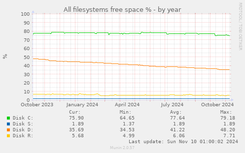 All filesystems free space %