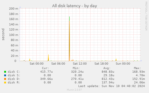 All disk latency