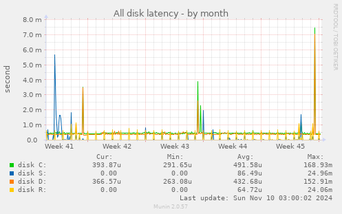 All disk latency