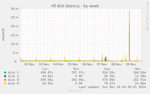 All disk latency