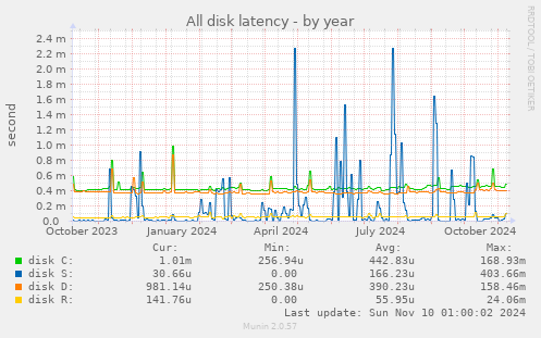 All disk latency