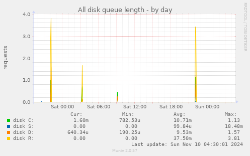 All disk queue length