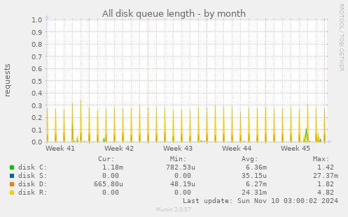 All disk queue length