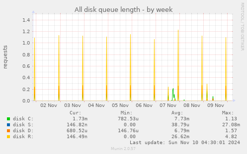 All disk queue length