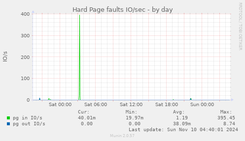 Hard Page faults IO/sec