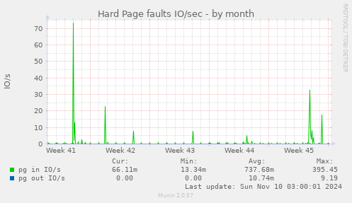 Hard Page faults IO/sec