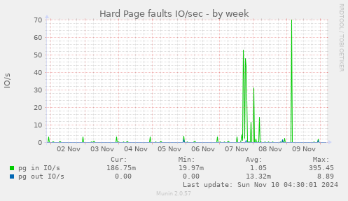 Hard Page faults IO/sec