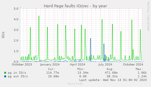 yearly graph