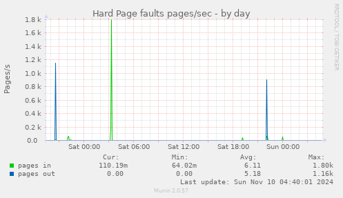 Hard Page faults pages/sec