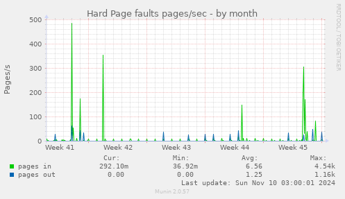 Hard Page faults pages/sec