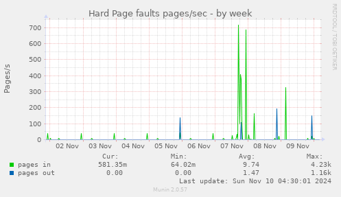 Hard Page faults pages/sec