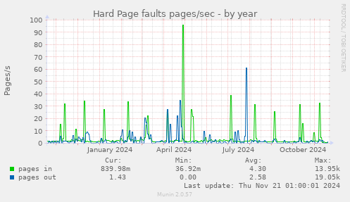 Hard Page faults pages/sec