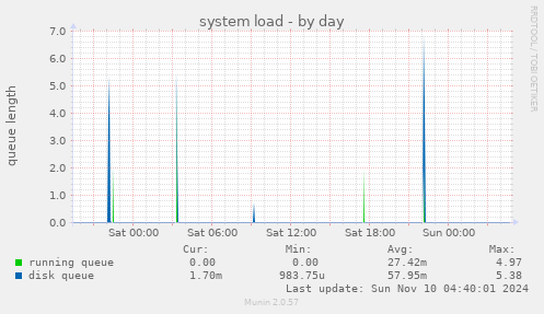 system load