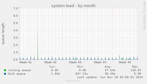 system load