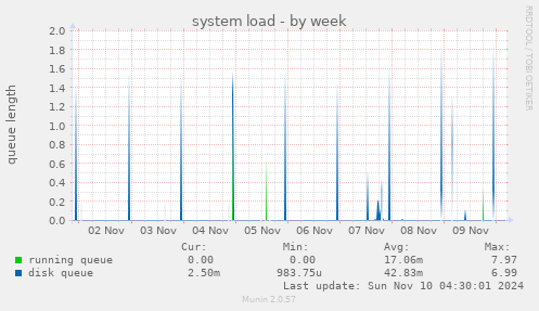 system load