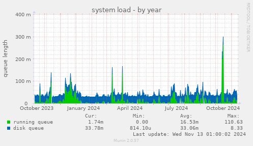 yearly graph