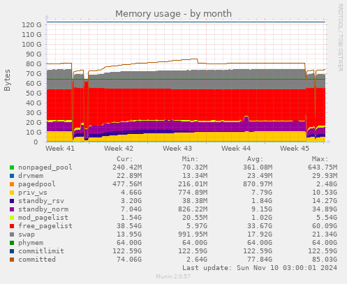 Memory usage