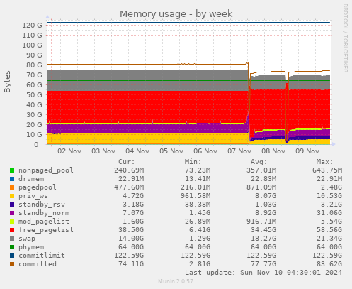 Memory usage