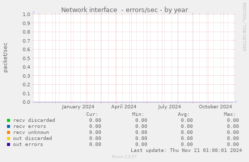 Network interface  - errors/sec