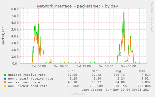 Network interface  - packets/sec