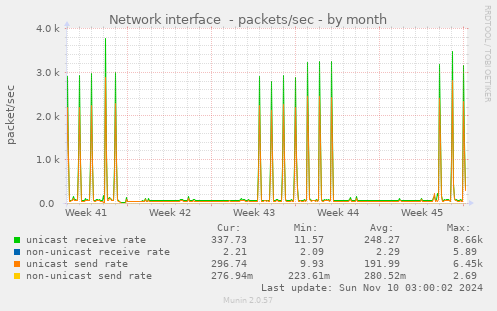 Network interface  - packets/sec