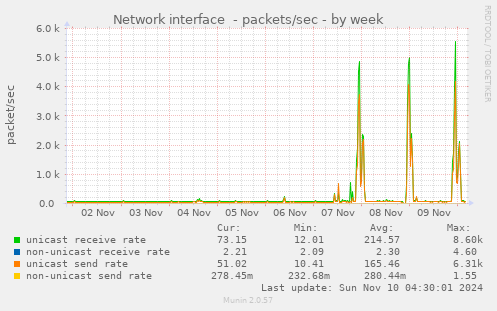 Network interface  - packets/sec