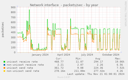 Network interface  - packets/sec