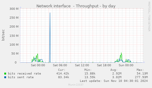 Network interface  - Throughput