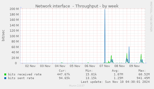 Network interface  - Throughput