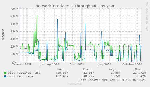 yearly graph