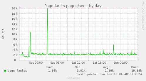 Page faults pages/sec