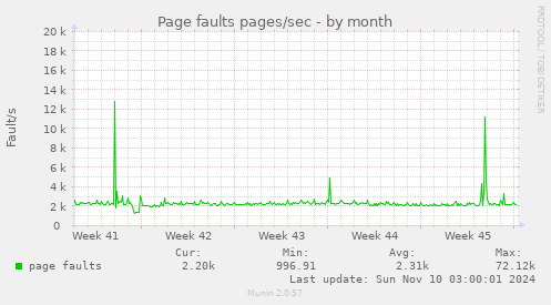 Page faults pages/sec