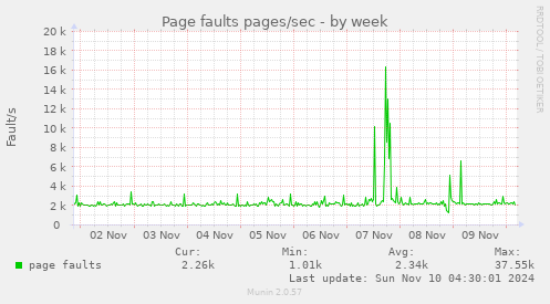 Page faults pages/sec