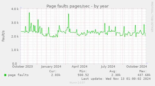 yearly graph