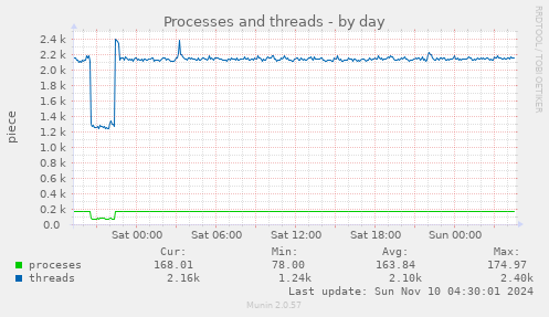 Processes and threads