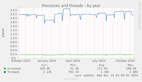 yearly graph