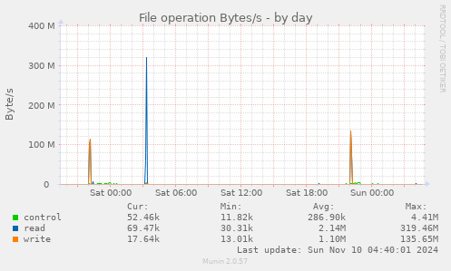 File operation Bytes/s